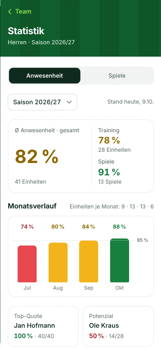 Statistik der Herren in der App: Anwesenheit gesamt, Training und Spiele, Monatsverlauf